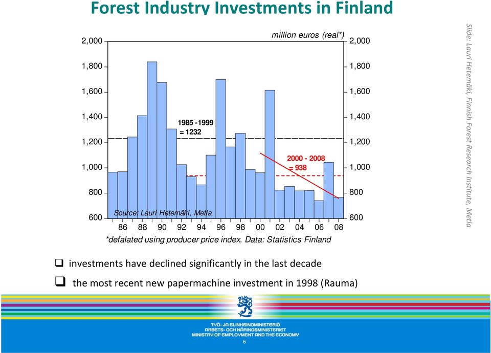 Data: Statistics Finland 2,000 1,800 1,600 1,400 1,200 1,000 800 600 Slide: Lauri Hetemäki, Finnish Forest Research