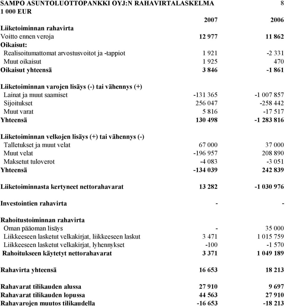 Yhteensä 130 498-1 283 816 Liiketoiminnan velkojen lisäys (+) tai vähennys (-) Talletukset ja muut velat 67 000 37 000 Muut velat -196 957 208 890 Maksetut tuloverot -4 083-3 051 Yhteensä -134 039