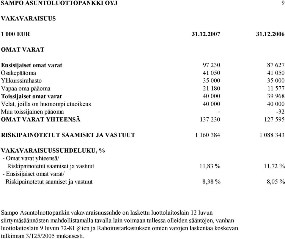 2006 OMAT VARAT Ensisijaiset omat varat 97 230 87 627 Osakepääoma 41 050 41 050 Ylikurssirahasto 35 000 35 000 Vapaa oma pääoma 21 180 11 577 Toissijaiset omat varat 40 000 39 968 Velat, joilla on