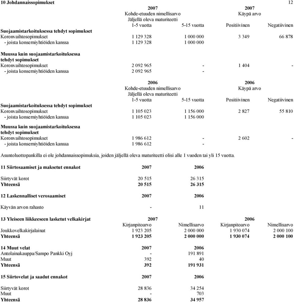 404 - - joista konserniyhtiöiden kanssa 2 092 965-2006 2006 Kohde-etuuden nimellisarvo Käypä arvo Jäljellä oleva maturiteetti 1-5 vuotta 5-15 vuotta Positiivinen Negatiivinen Suojaamistarkoituksessa