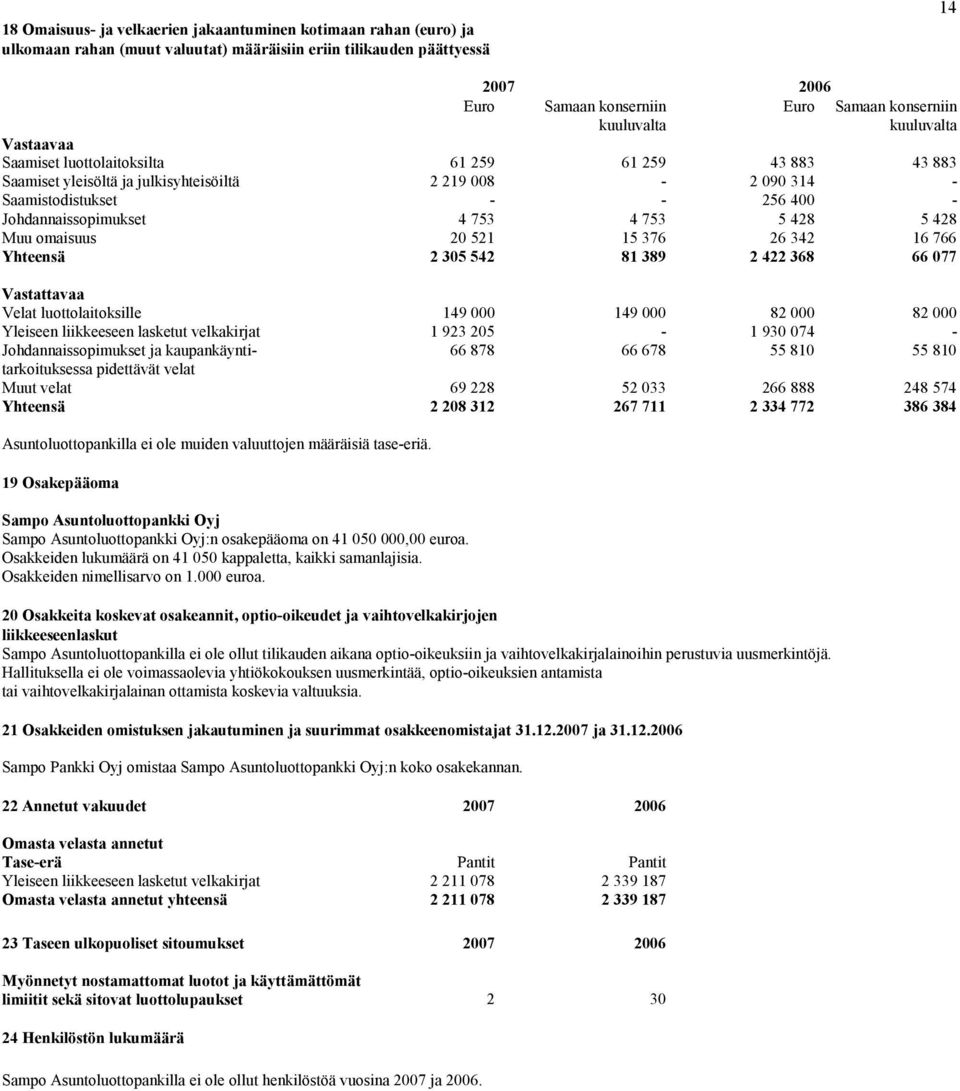 Johdannaissopimukset 4 753 4 753 5 428 5 428 Muu omaisuus 20 521 15 376 26 342 16 766 Yhteensä 2 305 542 81 389 2 422 368 66 077 Vastattavaa Velat luottolaitoksille 149 000 149 000 82 000 82 000