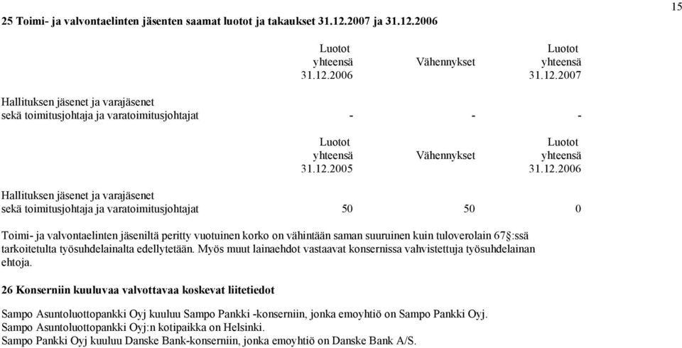 12.2005 31.12.2006 Hallituksen jäsenet ja varajäsenet sekä toimitusjohtaja ja varatoimitusjohtajat 50 50 0 Toimi- ja valvontaelinten jäseniltä peritty vuotuinen korko on vähintään saman suuruinen