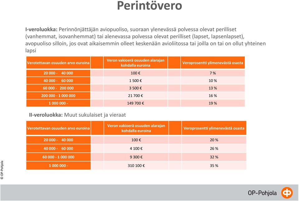 Veroprosentti ylimenevästä osasta 20 000 40 000 100 7 % 40 000 60 000 1 500 10 % 60 000 200 000 3 500 13 % 200 000 1 000 000 21 700 16 % 1 000 000 149 700 19 % II veroluokka: Muut sukulaiset ja