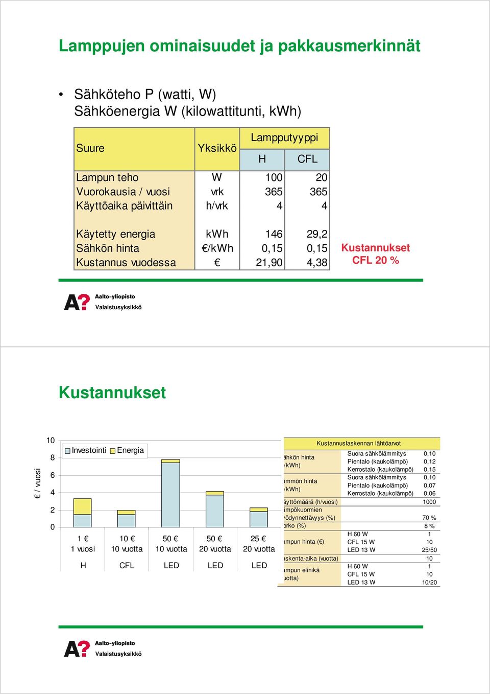 10 10vuotta 50 10vuotta 50 20vuotta 25 20vuotta H CFL LED LED LED Sähkönhinta ( /kwh) Lämmönhinta ( /kwh) Kustannuslaskennanlähtöarvot Suorasähkölämmitys 0,10 Pientalo(kaukolämpö) 0,12