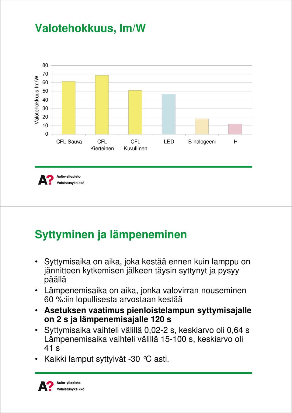 Lämpenemisaikaonaika,jonkavalovirrannouseminen 60%:iinlopullisestaarvostaankestää Asetuksenvaatimuspienloistelampunsyttymisajalle