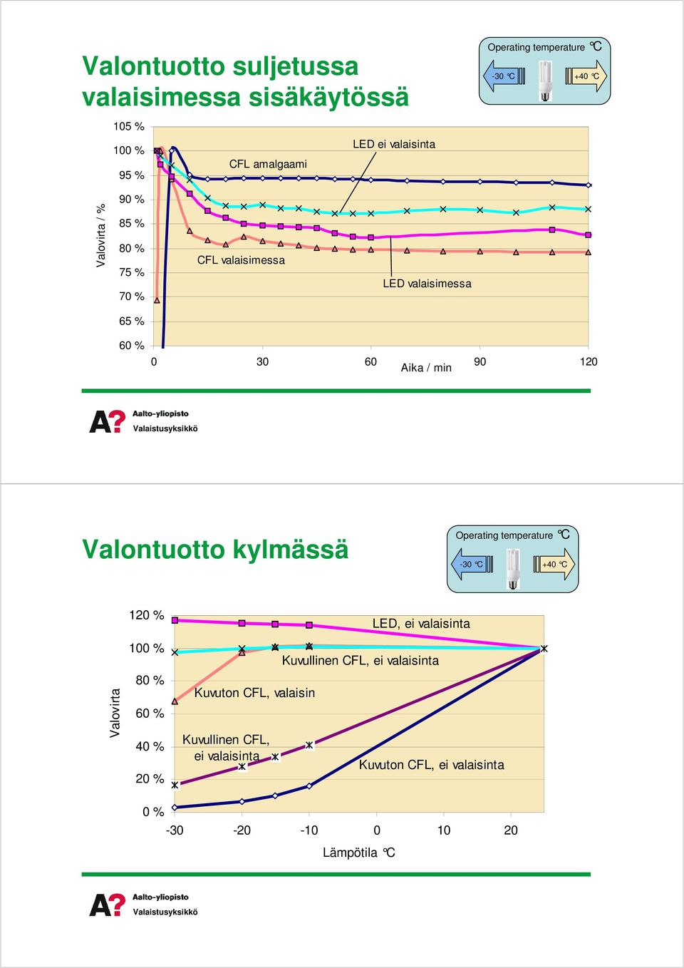 Valontuottokylmässä Operating temperature C -30 C +40 C 120% LED,eivalaisinta Valovirta 100% 80% 60% 40% 20%