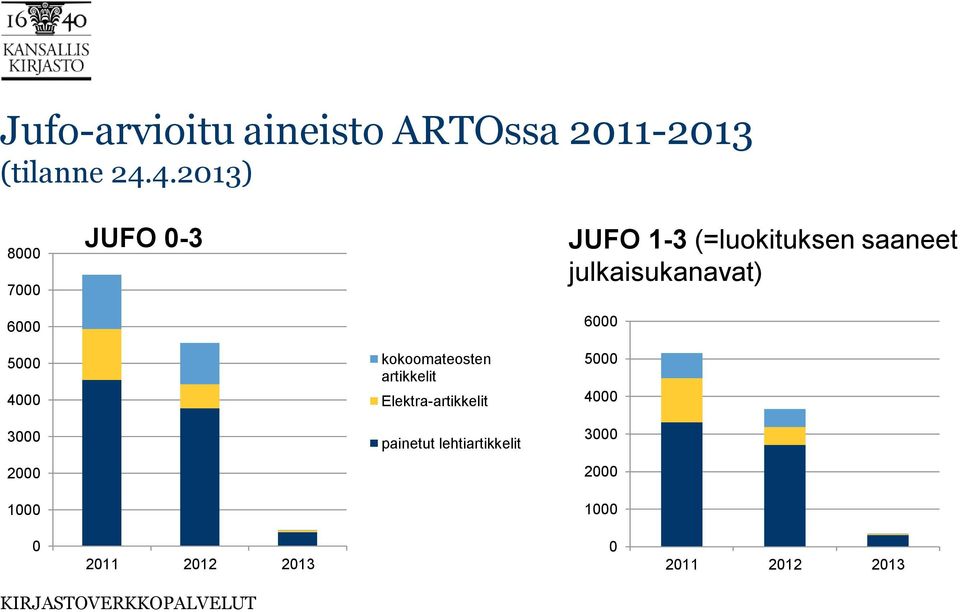 julkaisukanavat) 6000 5000 4000 3000 2000 1000 kokoomateosten artikkelit