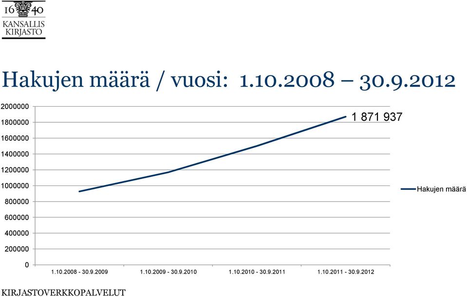 1000000 800000 Hakujen määrä 600000 400000 200000 0 1.