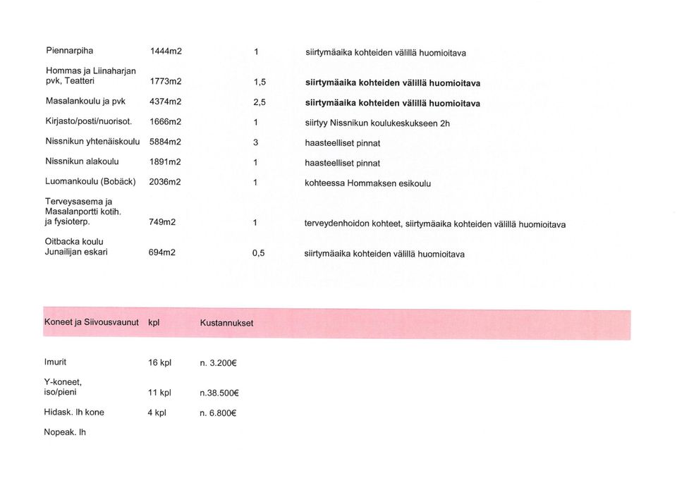 749m2 Oitbacka koulu Junailijan eskari 694m2 1 1,5 2,5 1 3 1 1 0,5 siirtymäaika kohteiden välillä huomioitava siirtymäaika kohteiden välillä huomioitava siirtymäaika kohteiden välillä huomioitava