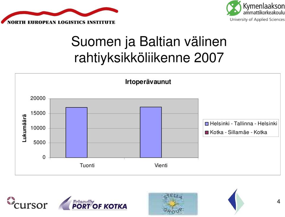 20000 Lukumäärä 15000 10000 5000 Helsinki -