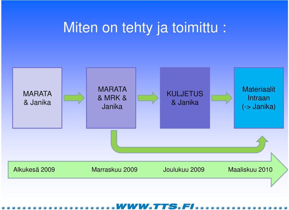 Janika Materiaalit Intraan (-> Janika)