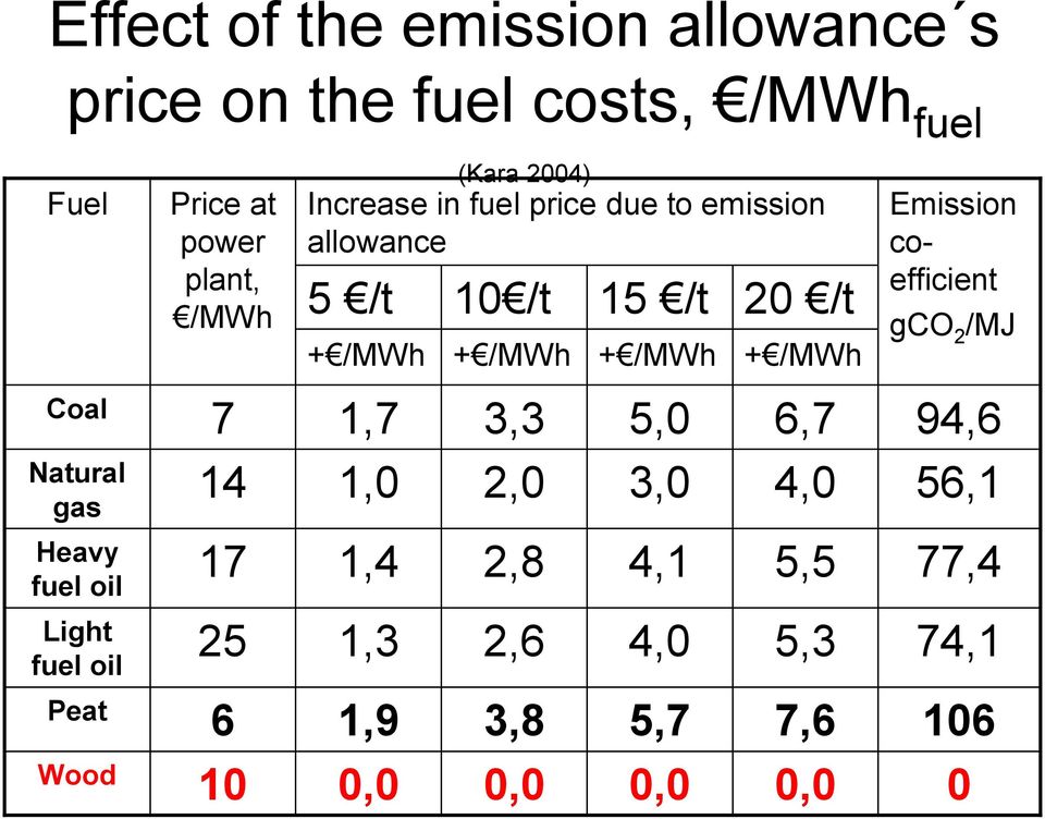 coefficient gco 2 /MJ Coal Natural gas Heavy fuel oil Light fuel oil Peat Wood 7 14 17 25 6 10 1,7