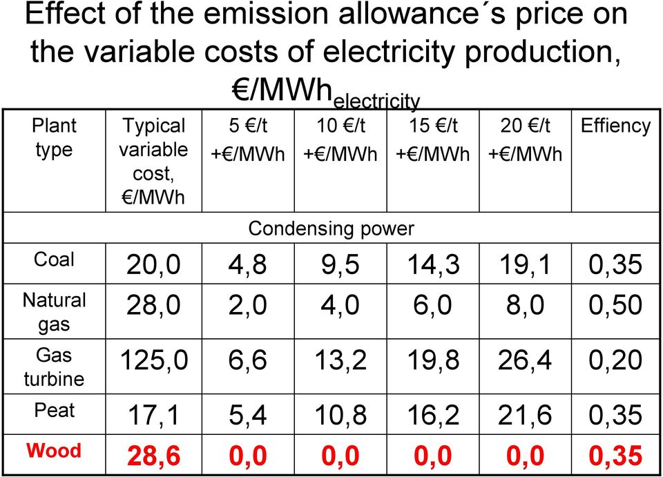 /t Effiency Condensing power Coal Natural gas Gas turbine Peat Wood 2 28,0 125,0 17,1