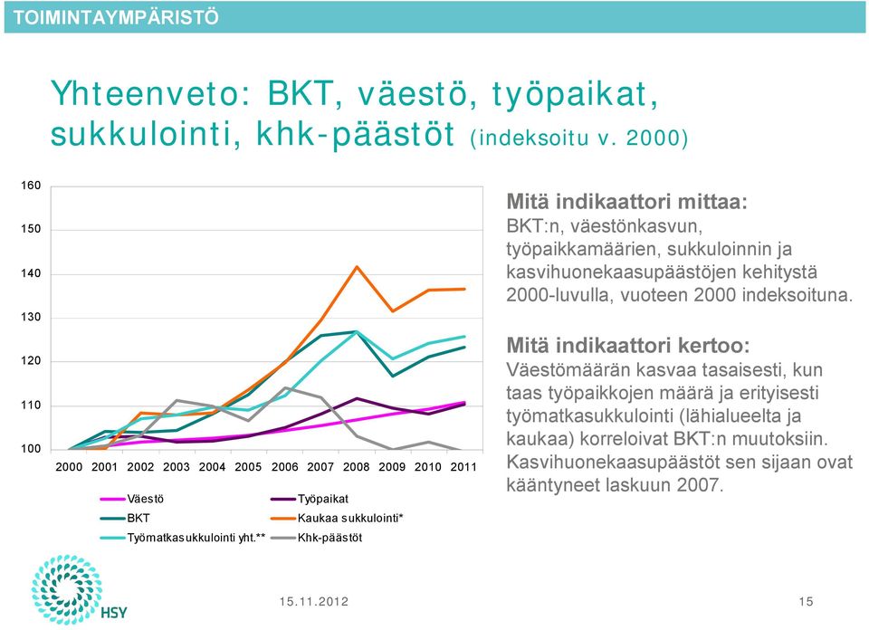 ** Khk-päästöt Mitä indikaattori mittaa: BKT:n, väestönkasvun, työpaikkamäärien, sukkuloinnin ja kasvihuonekaasupäästöjen kehitystä 2000-luvulla, vuoteen 2000