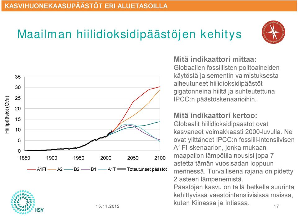 Mitä indikaattori kertoo: Globaalit hiilidioksidipäästöt ovat kasvaneet voimakkaasti 2000-luvulla.