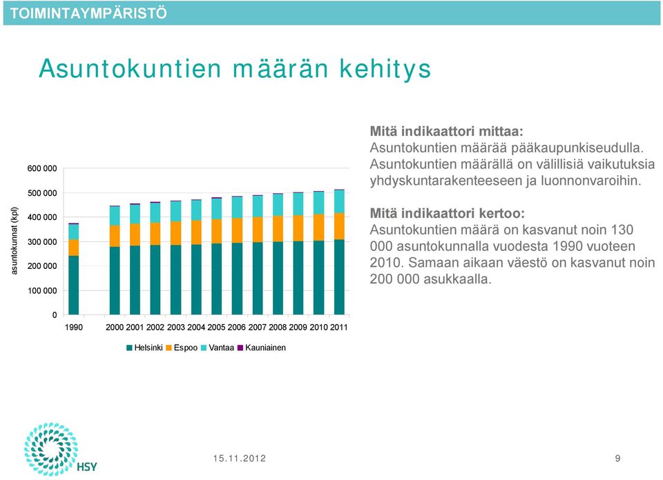 Mitä indikaattori kertoo: Asuntokuntien määrä on kasvanut noin 130 000 asuntokunnalla vuodesta 1990 vuoteen 2010.
