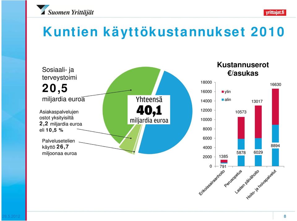 14000 12000 10000 8000 Kustannuserot /asukas ylin alin 10573 13017 16630
