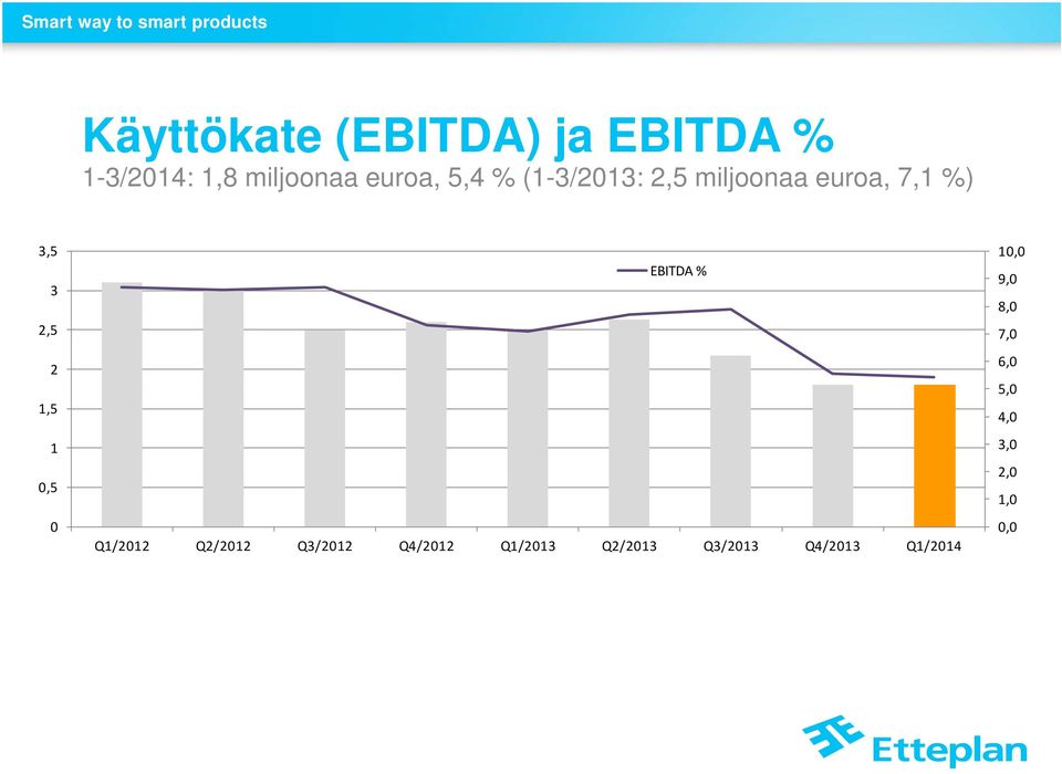 0,5 0 EBITDA % Q1/2012 Q2/2012 Q3/2012 Q4/2012 Q1/2013 Q2/2013