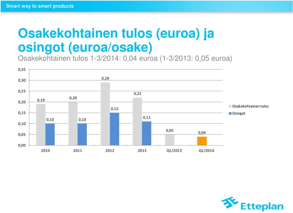 0,20 0,15 0,10 0,19 0,20 0,10 0,10 0,15 022 0,22 0,11 Osakekohtainen