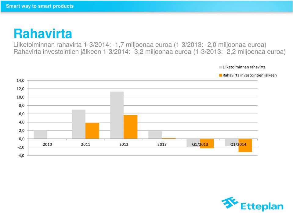 (1-3/2013: -2,2 miljoonaa euroa) Liiketoiminnan rahavirta 14,0 Rahavirta