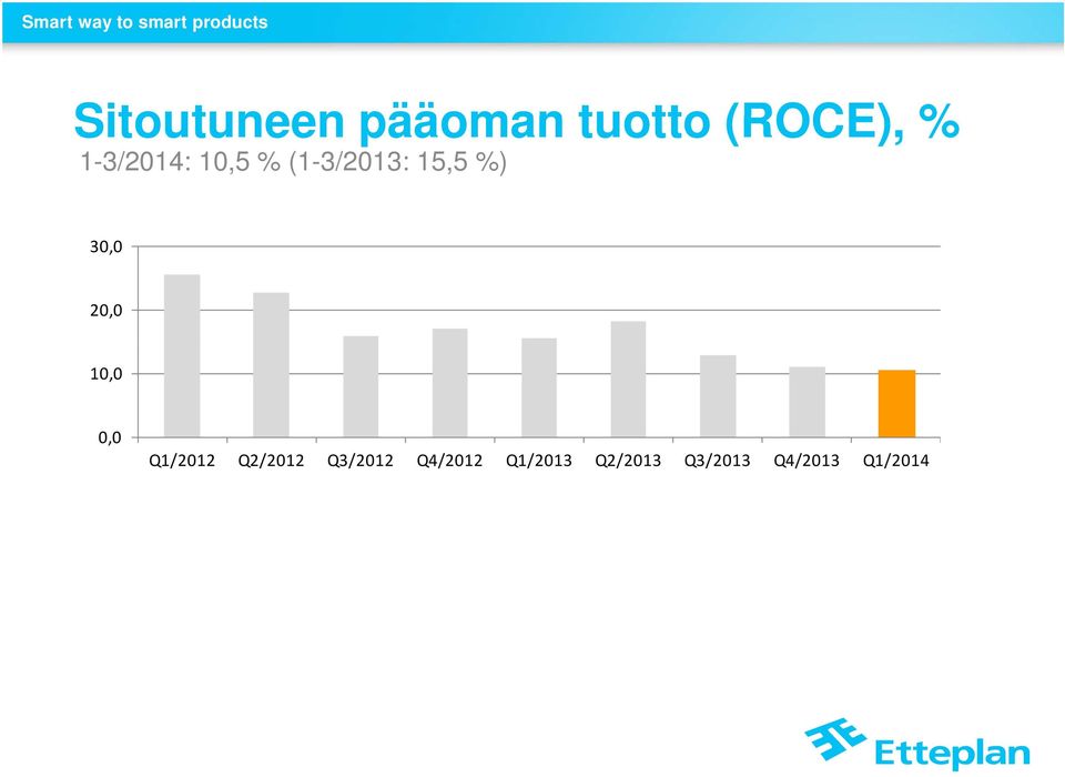 20,0 10,0 0,0 Q1/2012 Q2/2012 Q3/2012