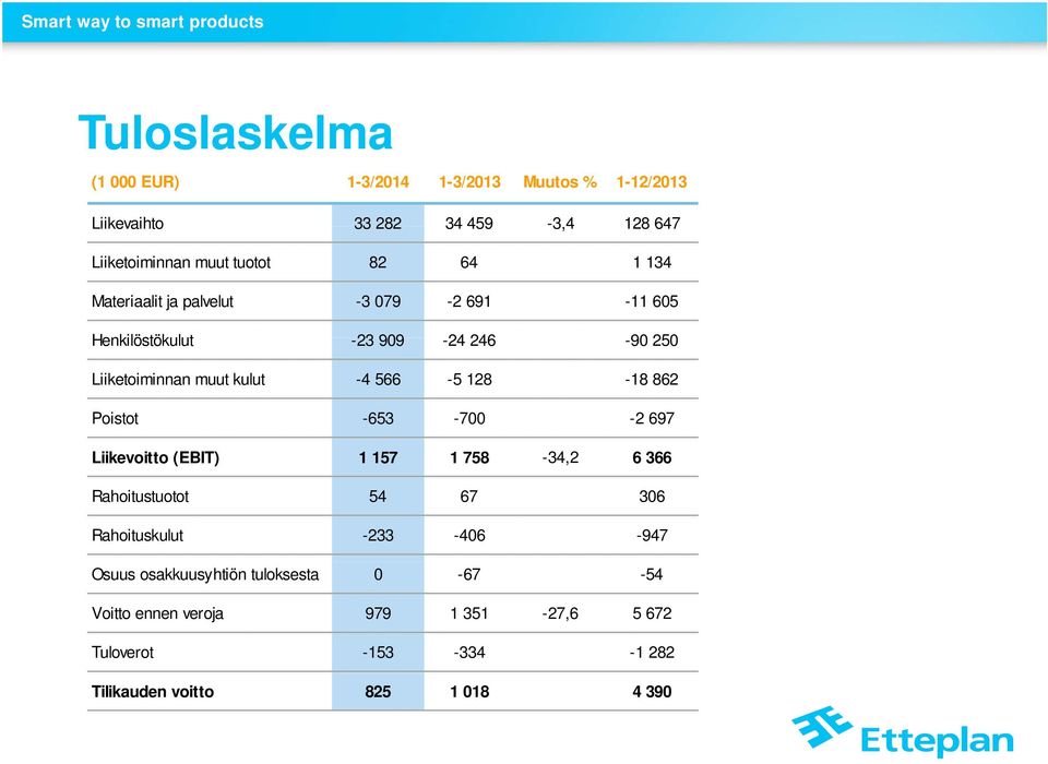 128-18 862 Poistot -653-700 -2 697 Liikevoitto (EBIT) 1 157 1 758-34,2 6 366 Rahoitustuotot 54 67 306 Rahoituskulut -233-406 -947