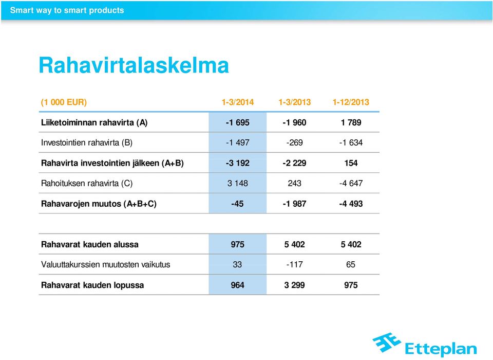 154 Rahoituksen rahavirta (C) 3 148 243-4 647 Rahavarojen muutos (A+B+C) -45-1 987-4 493 Rahavarat