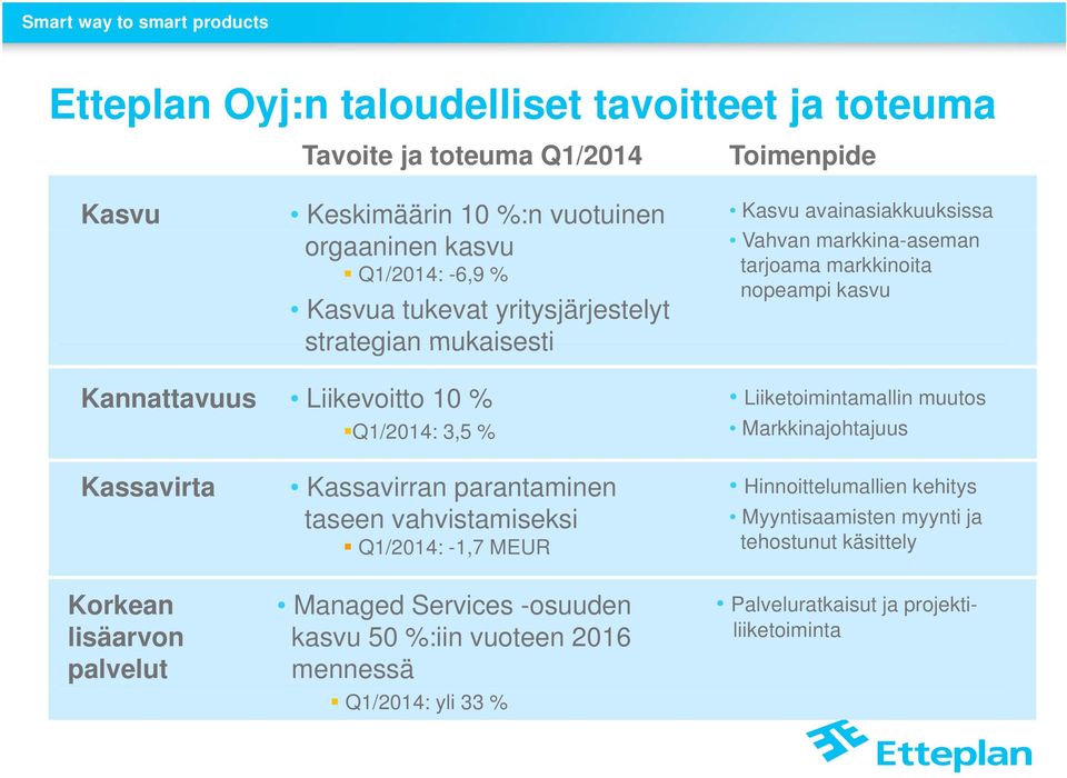 3,5 % Liiketoimintamallin muutos Markkinajohtajuus Kassavirta Korkean lisäarvon palvelut Kassavirran parantaminen taseen vahvistamiseksi Q1/2014: -1,7 MEUR Managed