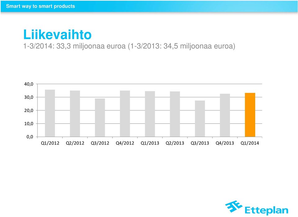 30,00 20,0 10,0 0,0 Q1/2012 Q2/2012