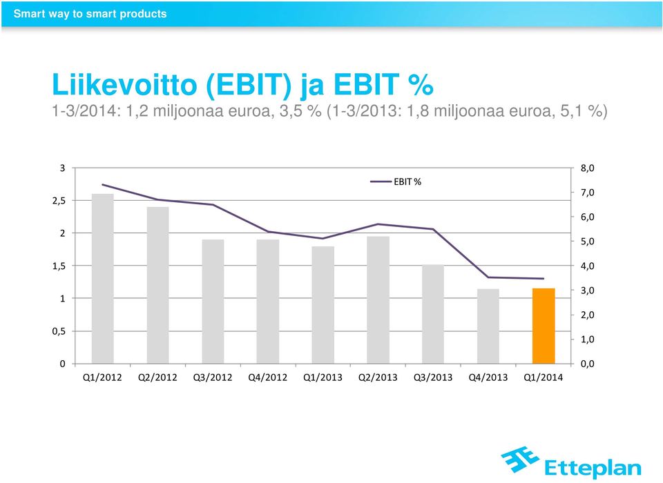 0,5 0 EBIT % Q1/2012 Q2/2012 Q3/2012 Q4/2012 Q1/2013 Q2/2013