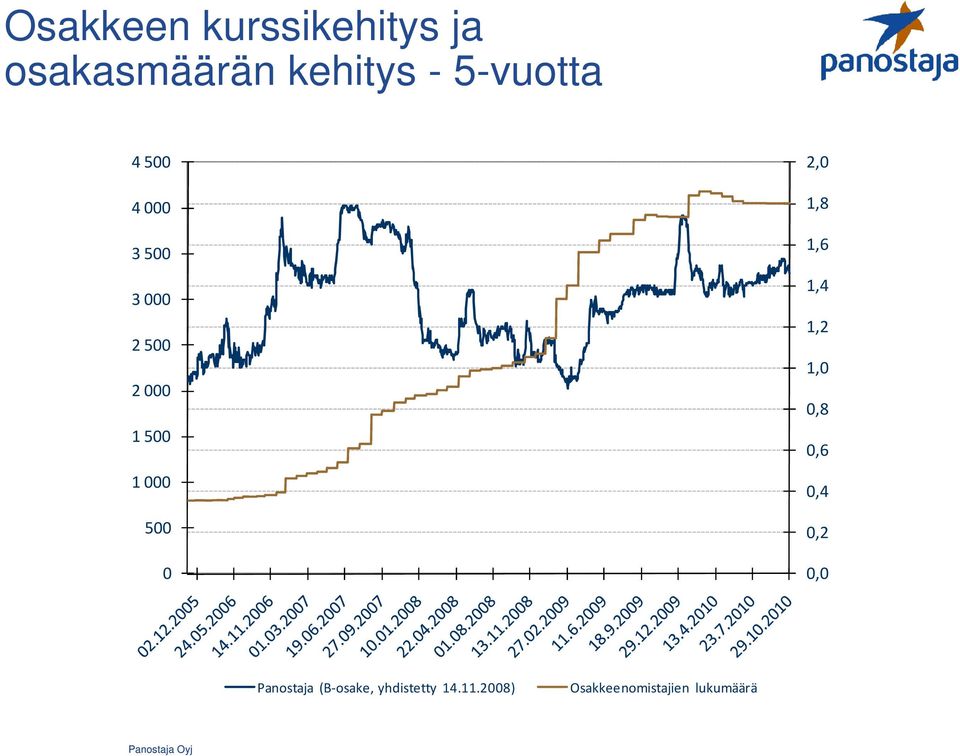 2,0 1,8 1,6 1,4 1,2 1,0 0,8 0,6 0,4 0,2 0,0 Panostaja