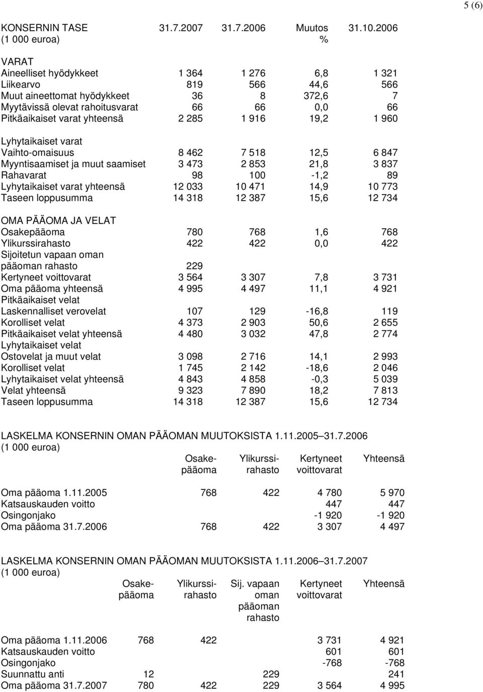 varat yhteensä 2 285 1 916 19,2 1 960 Lyhytaikaiset varat Vaihto-omaisuus 8 462 7 518 12,5 6 847 Myyntisaamiset ja muut saamiset 3 473 2 853 21,8 3 837 Rahavarat 98 100-1,2 89 Lyhytaikaiset varat