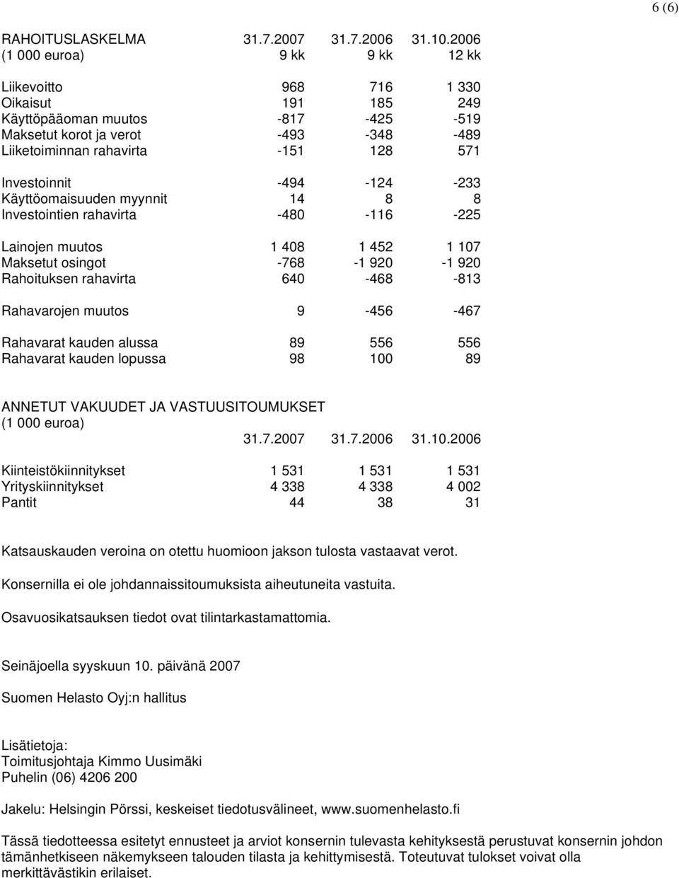 Investoinnit -494-124 -233 Käyttöomaisuuden myynnit 14 8 8 Investointien rahavirta -480-116 -225 Lainojen muutos 1 408 1 452 1 107 Maksetut osingot -768-1 920-1 920 Rahoituksen rahavirta 640-468 -813