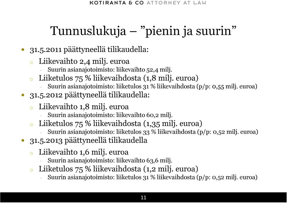 eura - Suurin asianajtimist: liikevaiht 60,2 milj. Liiketuls 75 % liikevaihdsta (1,35 milj. eura) - Suurin asianajtimist: liiketuls 33 % liikevaihdsta (p/p: 0,52 milj. eura) 31.5.2013 päättyneellä tilikaudella Tunnuslukuja pienin ja suurin Liikevaiht 1,6 milj.