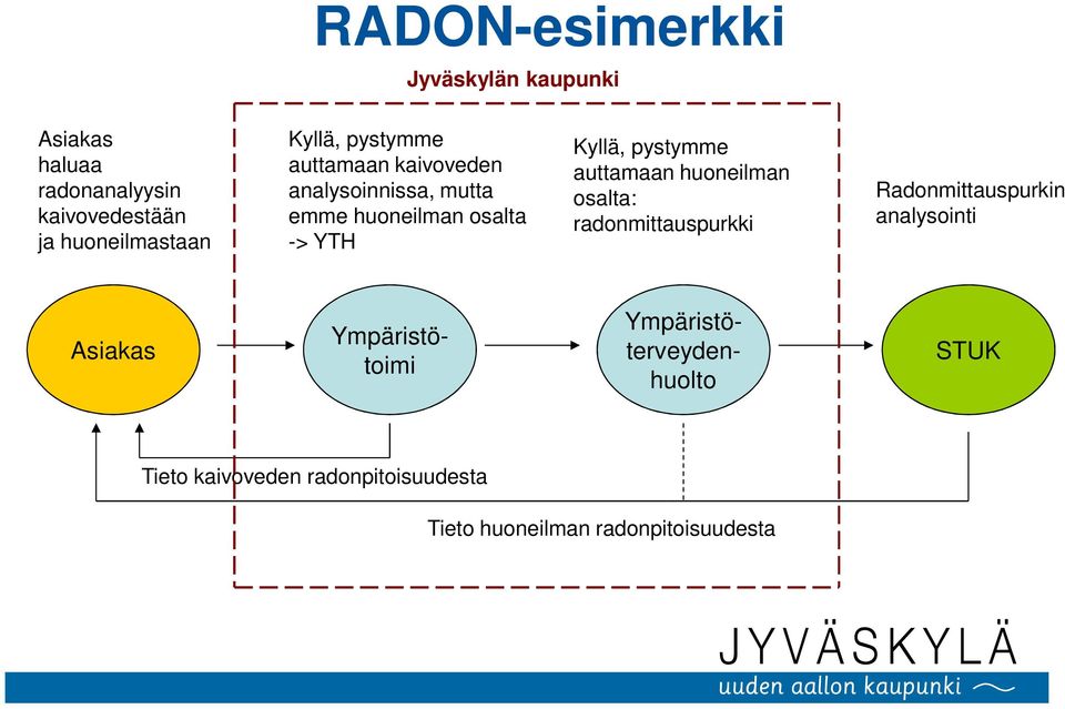 pystymme auttamaan huoneilman osalta: radonmittauspurkki Radonmittauspurkin analysointi Asiakas