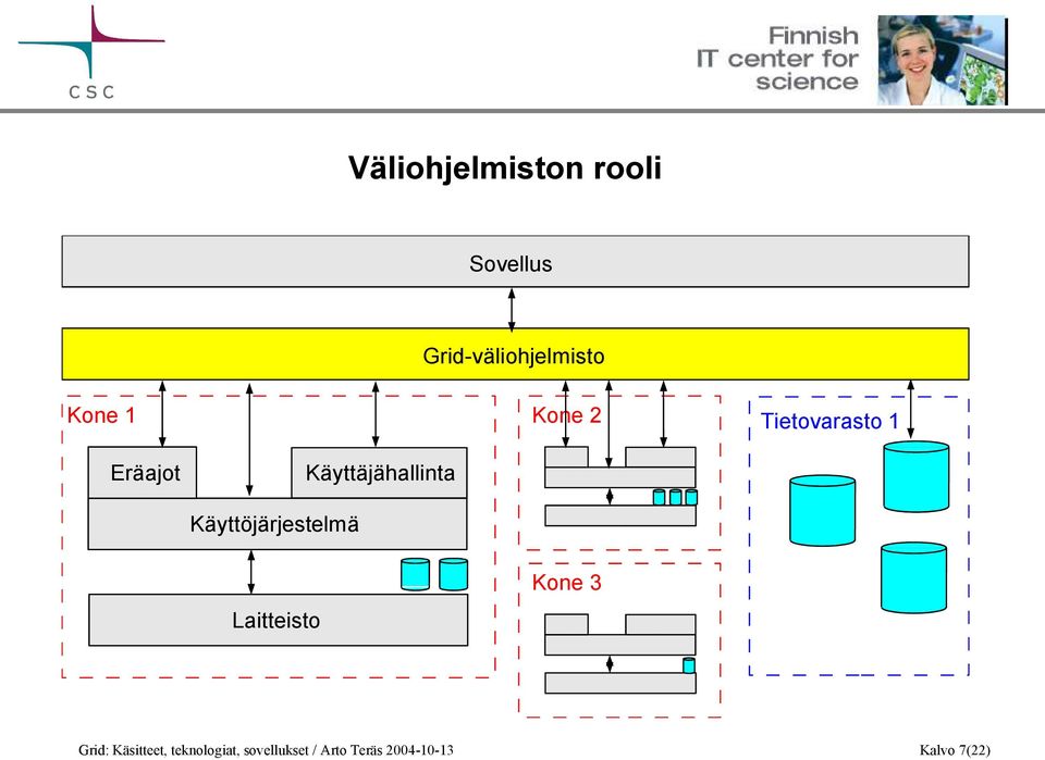 Käyttöjärjestelmä Laitteisto Kone 3 Grid: Käsitteet,