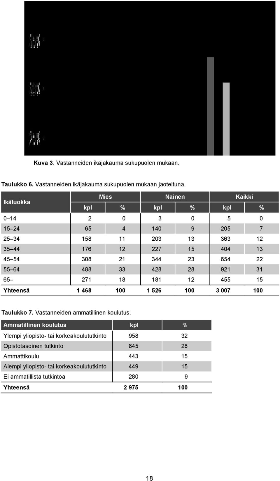 55 64 488 33 428 28 92 3 65 27 8 8 2 455 5 Yhteensä 468 00 526 00 3 007 00 Taulukko 7. Vastanneiden ammatillinen koulutus.