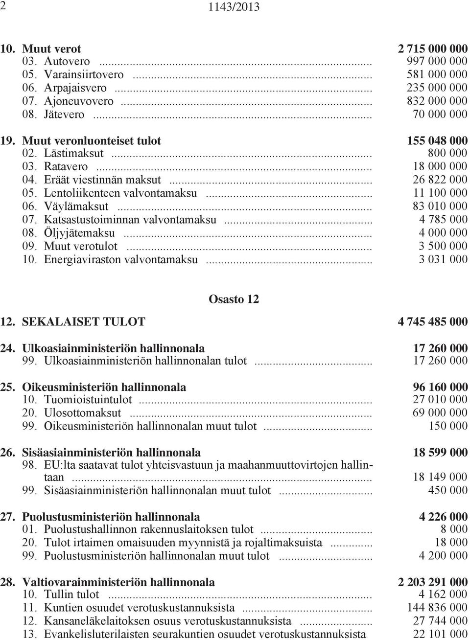 .. 83 010 000 07. Katsastustoiminnan valvontamaksu... 4 785 000 08. Öljyjätemaksu... 4 000 000 09. Muut verotulot... 3 500 000 10. Energiaviraston valvontamaksu... 3 031 000 Osasto 12 12.