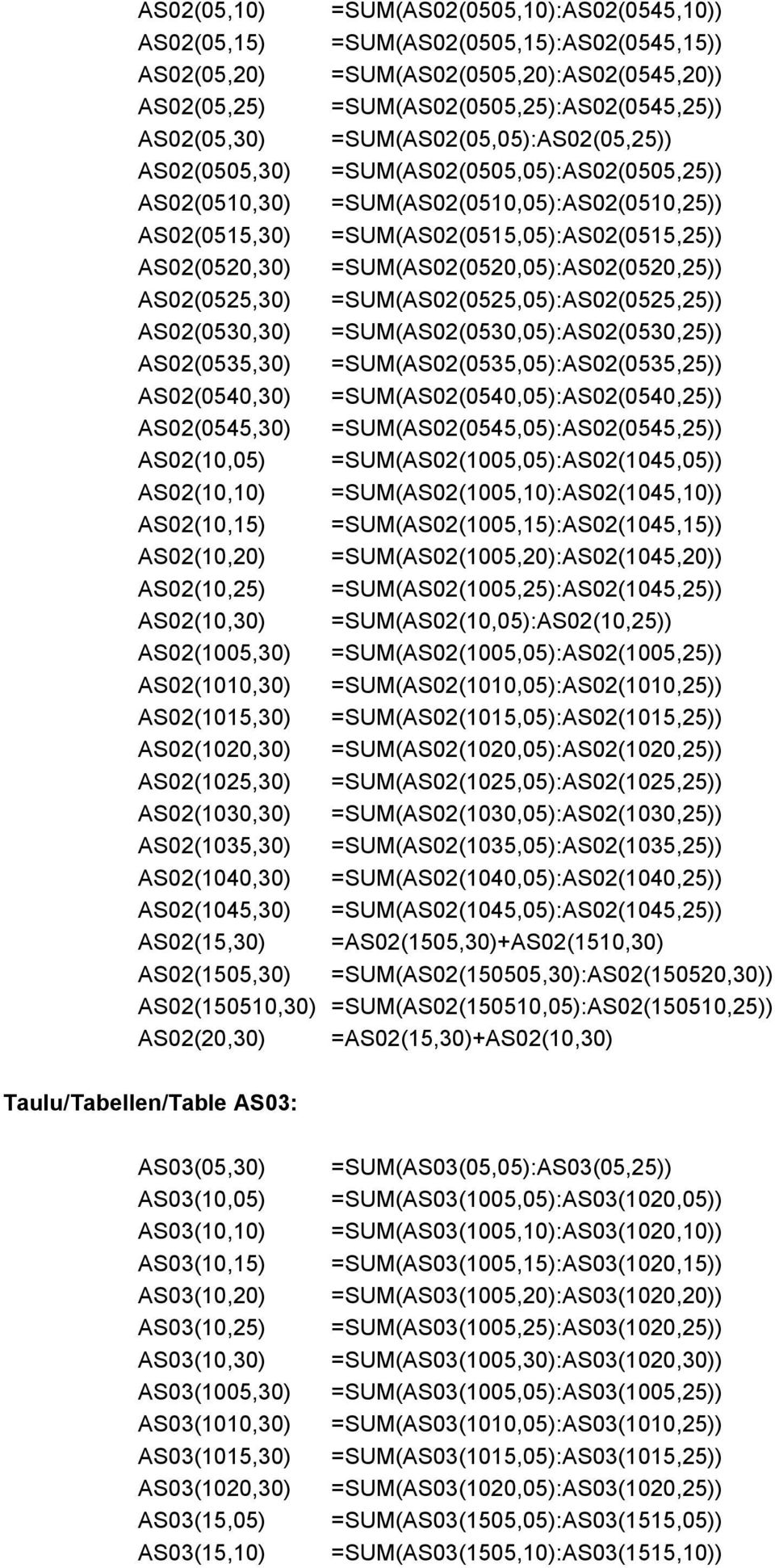 =SUM(AS02(0520,05):AS02(0520,25)) AS02(0525,30) =SUM(AS02(0525,05):AS02(0525,25)) AS02(0530,30) =SUM(AS02(0530,05):AS02(0530,25)) AS02(0535,30) =SUM(AS02(0535,05):AS02(0535,25)) AS02(0540,30)