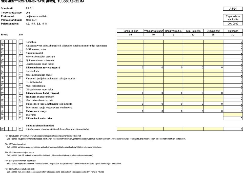 rahoitusinstrumenttien nettotuotot 0 10 1 Palkkiotuotot, netto 0 12 5 Vakuutusmaksut 0 15 2 Jälleenvakuuttajien osuus (-) 0 20 2 Sjoitustoiminnan nettotuotot 0 25 3 Liiketoiminnan muut tuotot 0 30 3