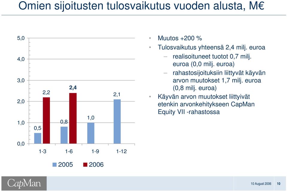 euroa) rahastosijoituksiin liittyvät käyvän arvon muutokset 1,7 milj. euroa (0,8 milj.