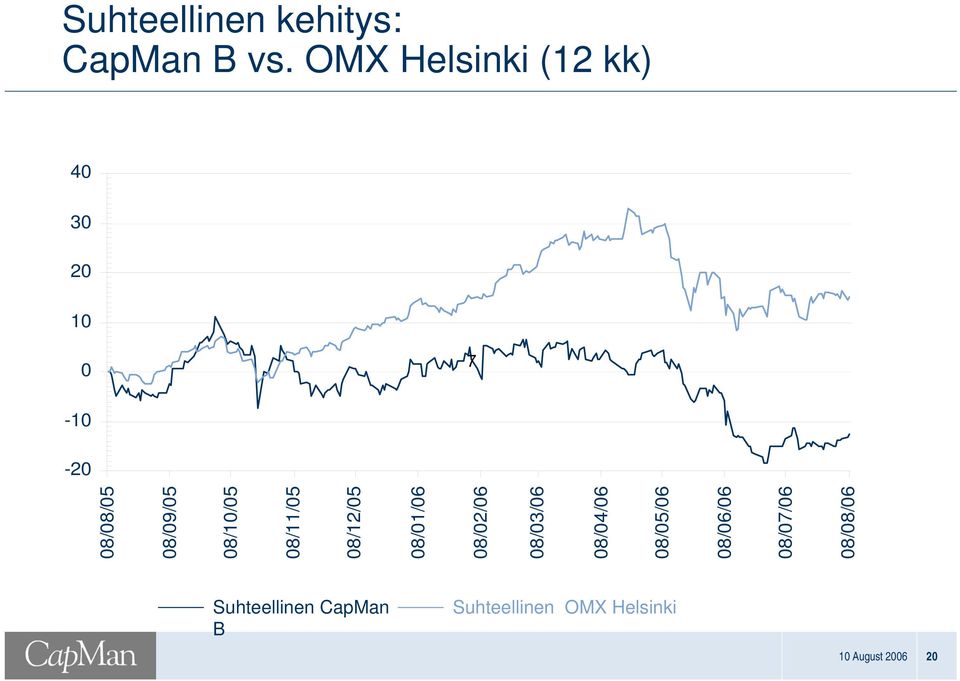 Suhteellinen OMX Helsinki 10 August 2006 20 08/08/05 08/09/05
