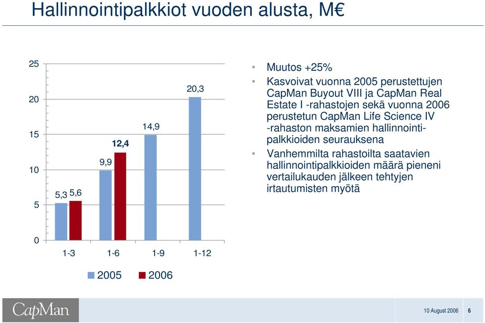 Science IV rahaston maksamien hallinnointipalkkioiden seurauksena Vanhemmilta rahastoilta saatavien