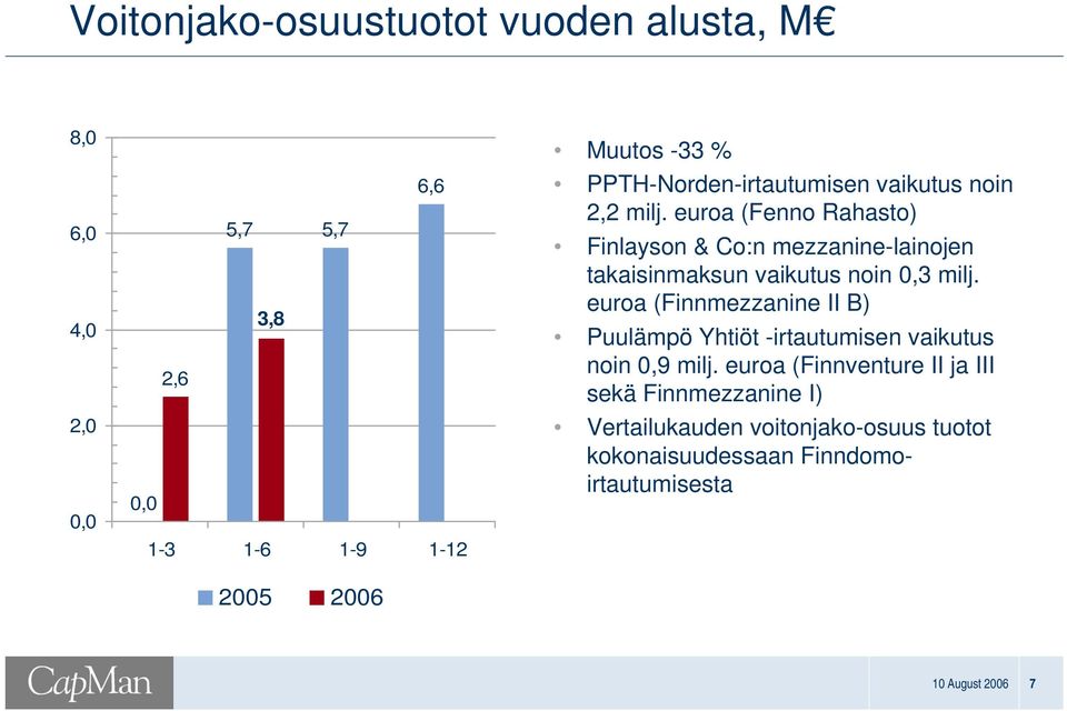 euroa (Fenno Rahasto) Finlayson & Co:n mezzaninelainojen takaisinmaksun vaikutus noin 0,3 milj.