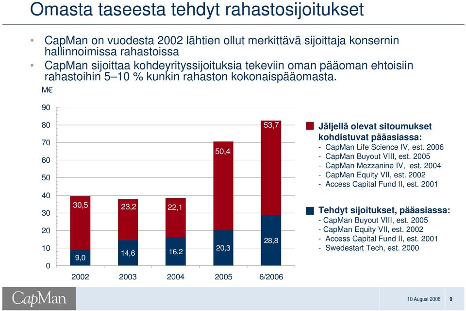 M 90 80 70 60 50 40 30 20 10 0 53,7 50,4 30,5 23,2 22,1 28,8 20,3 14,6 16,2 9,0 2002 2003 2004 2005 6/2006 Jäljellä olevat sitoumukset kohdistuvat pääasiassa: CapMan Life Science IV, est.