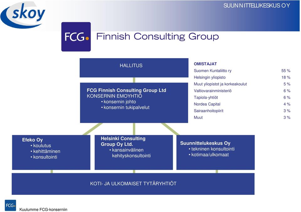 % Nordea Capital 4 % Sairaanhoitopiirit 3 % Muut 3 % Efeko Oy koulutus kehittäminen konsultointi Helsinki Consulting Group