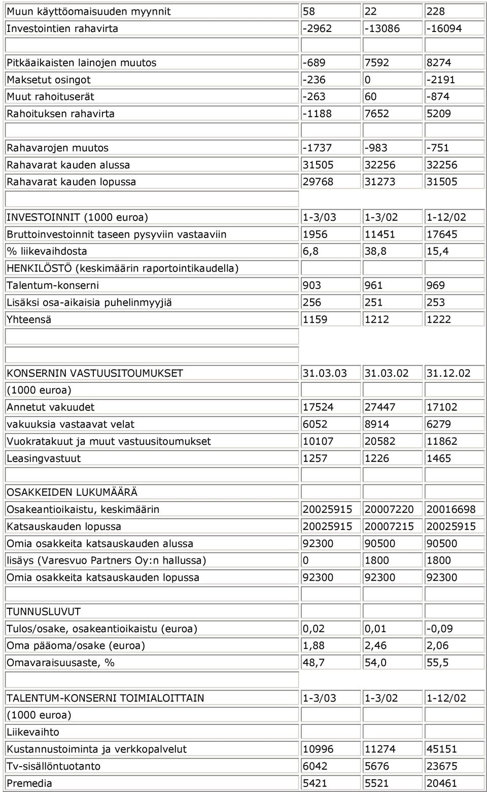 taseen pysyviin vastaaviin 1956 11451 17645 % liikevaihdosta 6,8 38,8 15,4 HENKILÖSTÖ (keskimäärin raportointikaudella) Talentum-konserni 903 961 969 Lisäksi osa-aikaisia puhelinmyyjiä 256 251 253