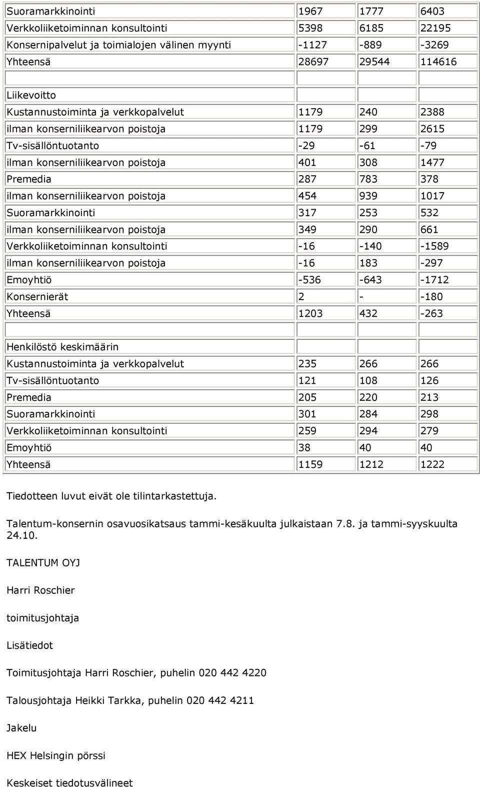 ilman konserniliikearvon poistoja 454 939 1017 Suoramarkkinointi 317 253 532 ilman konserniliikearvon poistoja 349 290 661 Verkkoliiketoiminnan konsultointi -16-140 -1589 ilman konserniliikearvon