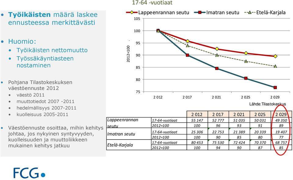 2005-2011 Väestöennuste osoittaa, mihin kehitys johtaa, jos nykyinen syntyvyyden, kuolleisuuden ja muuttoliikkeen mukainen kehitys jatkuu Lappeenrannan seutu Imatran seutu Etelä-Karjala 80 75 2 012 2
