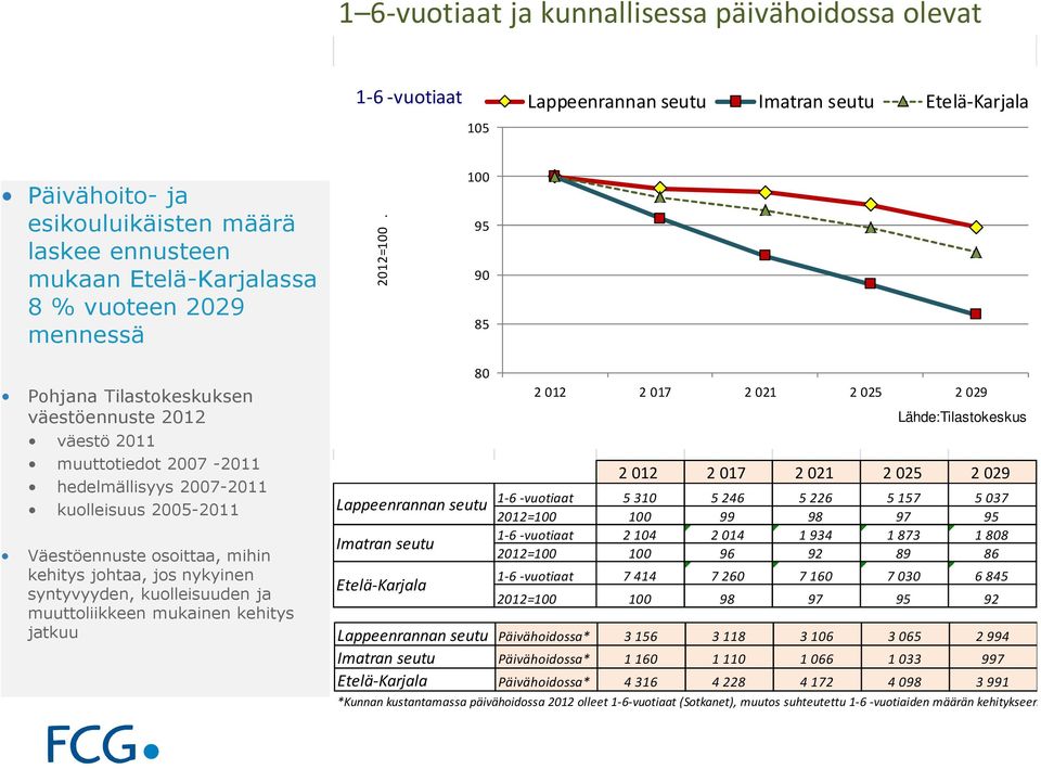 100 95 90 85 Pohjana Tilastokeskuksen väestöennuste 2012 väestö 2011 muuttotiedot 2007-2011 hedelmällisyys 2007-2011 kuolleisuus 2005-2011 Väestöennuste osoittaa, mihin kehitys johtaa, jos nykyinen